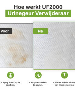Voor-en-na afbeelding van een matras met een urinevlek vóór behandeling en een schoon oppervlak na gebruik van UF2000, met uitleg van drie stappen: sprayen, enzymatische afbraak en een frissere omgeving.