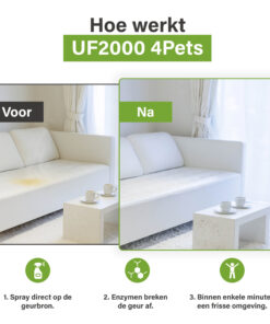 Afbeelding met een voor-en-na vergelijking van een bank met een urinevlek en hetzelfde meubel na behandeling met UF2000 4Pets, inclusief stappen: sprayen, enzymatische afbraak en een frisse omgeving.