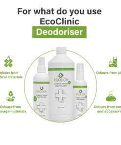 Afbeelding met drie flessen EcoClinic Ontgeurder en iconen die tonen waarvoor het middel wordt gebruikt, zoals geuren uit medisch materiaal, gips, drainage­materiaal en stoma-toebehoren.