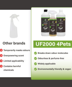 Vergelijking tussen andere merken en UF2000 4Pets, met links een generieke sprayfles en nadelen, en rechts drie UF2000 4Pets-flessen met productvoordelen.