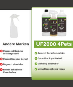 Vergelijking tussen andere merken en UF2000 4Pets, met links een generieke sprayfles en nadelen, en rechts drie UF2000 4Pets-flessen met productvoordelen.